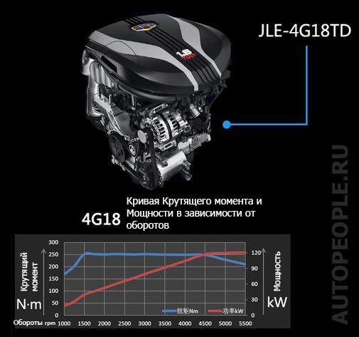 Кривая работы двигателя JLE-4G18TD и МКПП