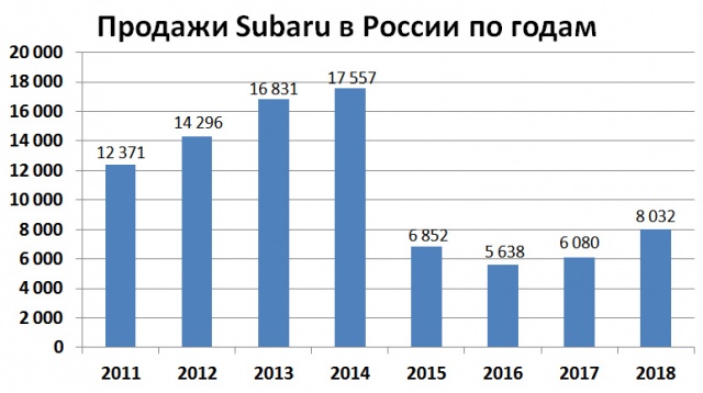 Продажи Subaru в России по годам