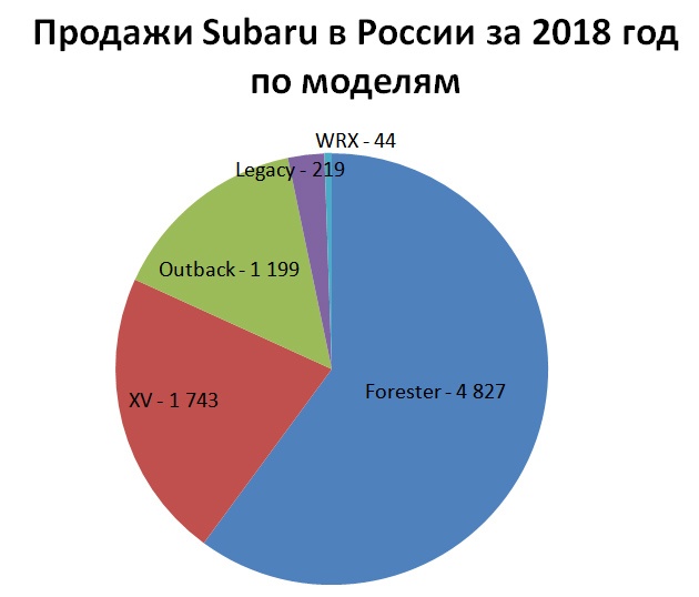 Продажи Subaru в России за 2018 год по моделям