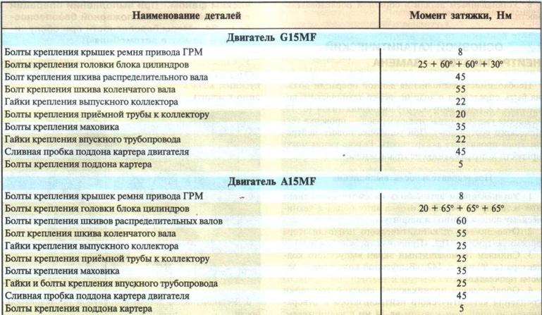 момент затяжки резьбовых соединений дэу матиз