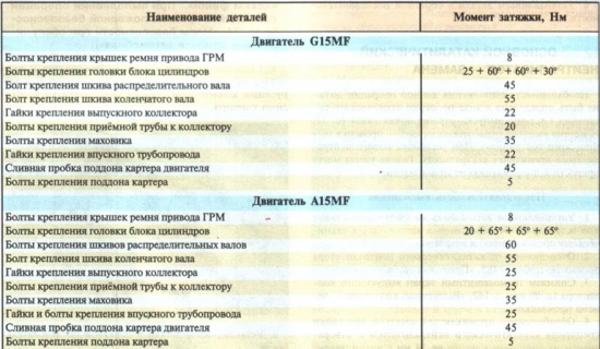 момент затяжки резьбовых соединений дэу матиз