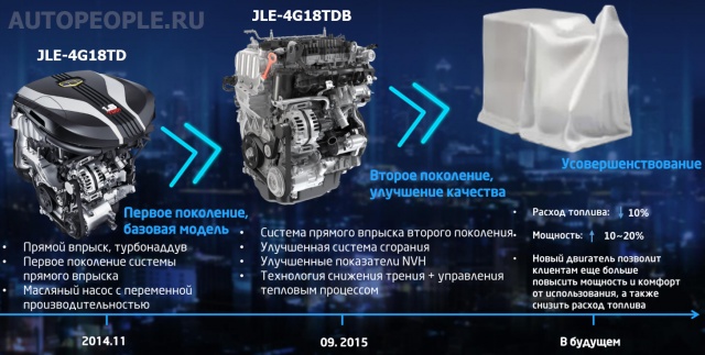 История поколений двигателя 4G18TD