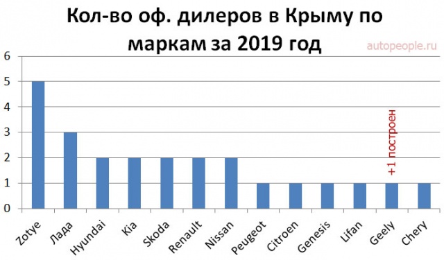 Количество официальных дилеров в Крыму по маркам март 2019 год